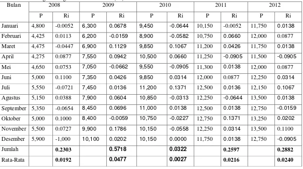 Tabel 3 : Tingkat Pengembalian Individual (Ri) Periode 2008-2012 