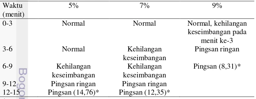 Tabel 2 Hasil pengamatan tingkah laku ikan nila selama proses pemingsanan 