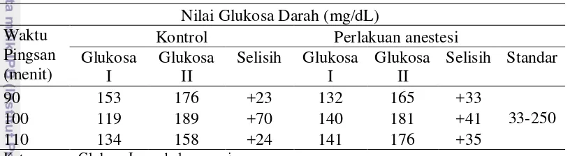 Tabel 4 Kadar glukosa darah ikan nila pada waktu pemingsanan 