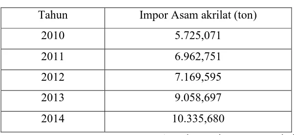 Tabel 1. Import Asam akrilat di  Indonesia (2010-2014) 