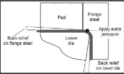 Figure 2.4: Schematic of overbending to compensate for spring back in bending 