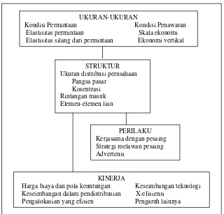 Gambar 2. Hubungan Struktur, Perilaku dan Kinerja Pasar Sumber: Jaya (1994). 