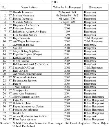 Tabel 2 Daftar Perusahaan Angkutan Udara Niaga Berjadwal Posisi Desember 