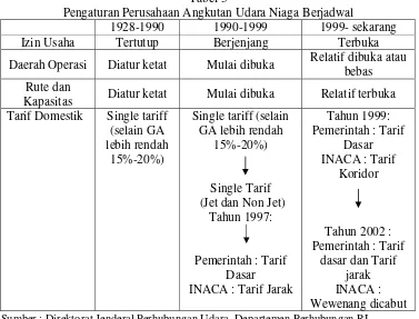 Tabel 3 Pengaturan Perusahaan Angkutan Udara Niaga Berjadwal 