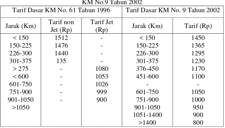 Tabel 4. Perbedaan Tarif Dasar KM No. 61 Tahun 1996 dan  KM No.9 Tahun 2002 