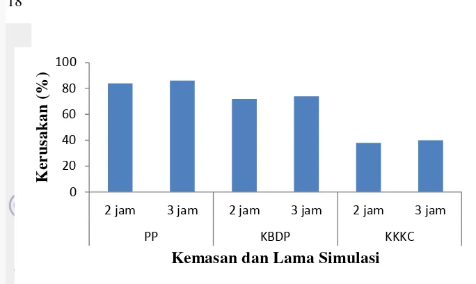 Gambar 10 Persentase kerusakan mekanis buah terung 