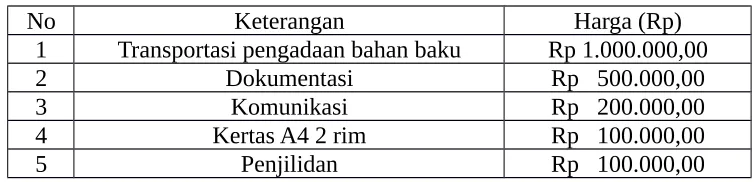 Tabel 4.1 Biaya operasional