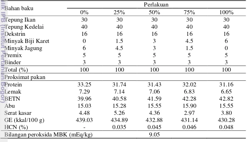 Tabel 1 Formulasi, hasil analisis proksimat pakan uji dan analisis bilangan 