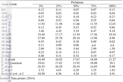 Tabel 2 Komposisi asam lemak pada pakan perlakuan (% bobot basah) 