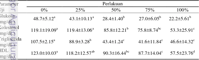 Tabel 3 Kadar glukosa, protein darah, kolesterol, trigliserida dan high density 