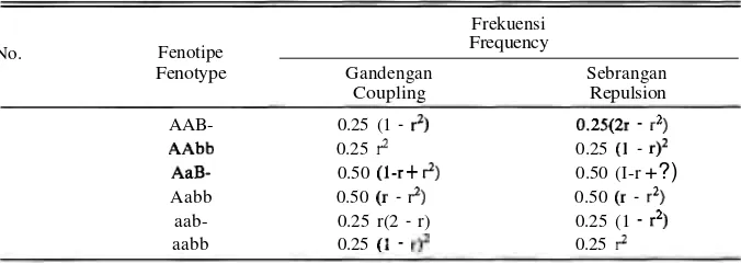 Table 5. Fenotype frequency dihybrid cross 