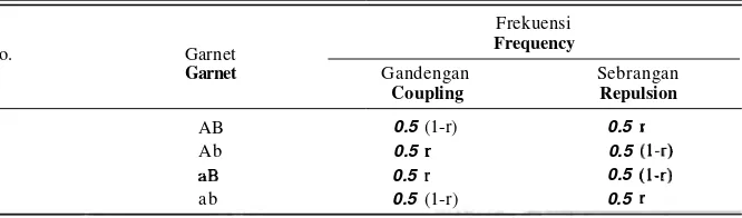 Tabel 1. Table 1. Frekuensi garnet F1 (AaBb) untuk tipe persilangan jenis gandengan dan tolakan