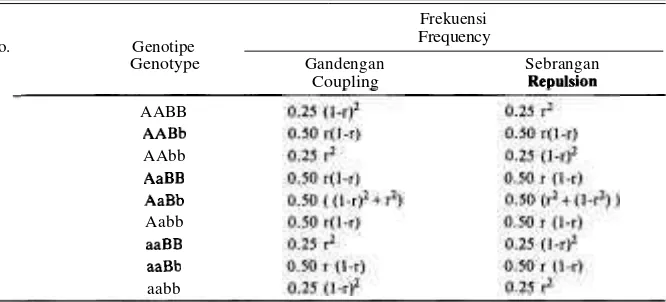 Tabel 3. Frekuensi genotipe F2 persilangan dihibrid dengan koefisien rekombinasi Table r