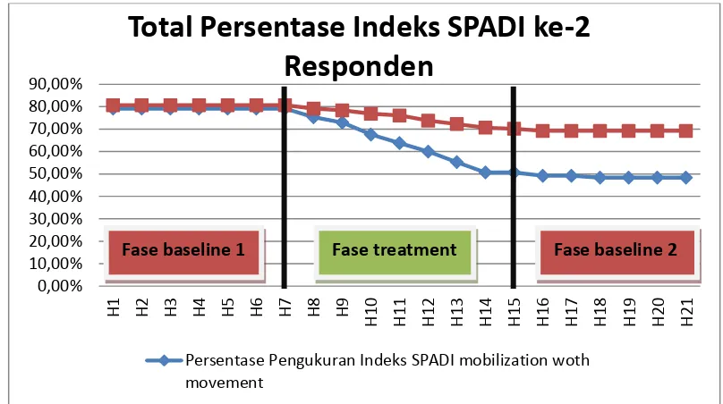 Grafik 4.2 Distribusi data indeks SPADI responden kontrol (Ny.M). Hasil diatas pada subyek Ny.M menunjukkan belum terdapat penurunan 