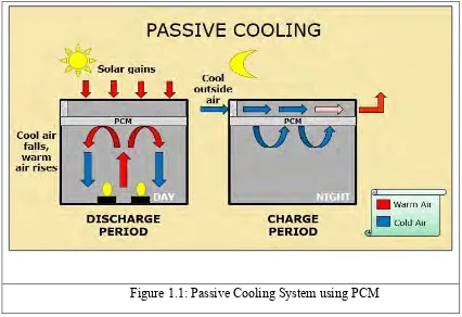 Figure 1.1: Passive Cooling System using PCM  