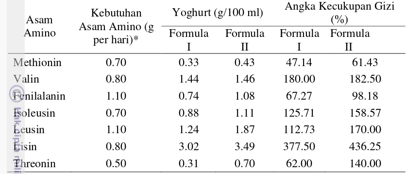 Tabel 10 Persentase angka kecukupan gizi asam amino esensial Yoghurt Probiotik    Karbonasi  