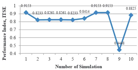 Table 1: PSO initialization parameter 