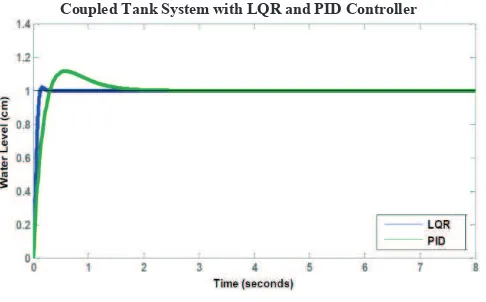 Fig. 9. CTS Response using LQR and PID Control 