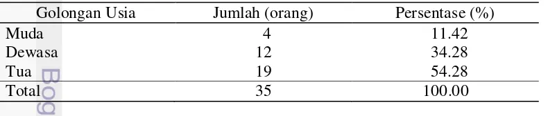 Tabel 5   Jumlah dan presentase responden berdasarkan usia di Desa Cibeureum 