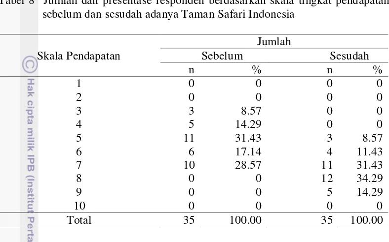 Tabel 8  Jumlah dan presentase responden berdasarkan skala tingkat pendapatan 
