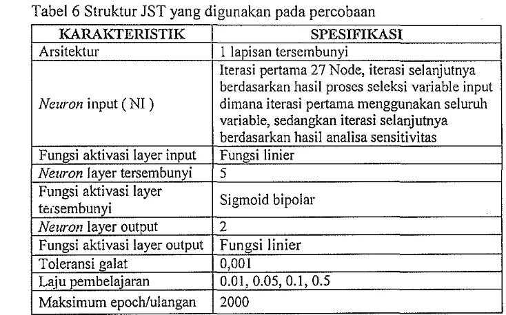Tabel 6 Struktur JST yang digunakan pada percobaan 