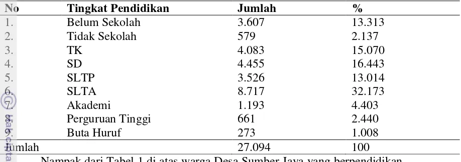 Tabel 1 Komposisi Jumlah Penduduk Desa Sumber Jaya Berdasarkan Tingkat    Pendidikan, 2011 