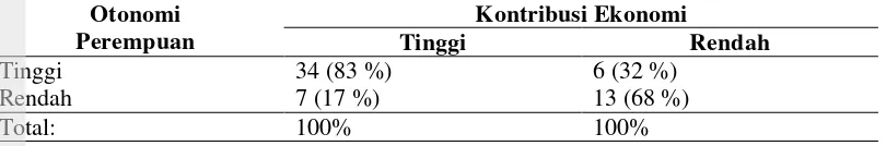 Tabel 15 Jumlah dan Persentase Responden Berdasarkan Kontribusi Ekonomi dan                Otonomi Perempuan dalam Rumah Tangga di Desa Sumber Jaya, 2011 