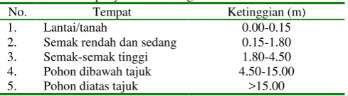 Tabel 1. Interval penyebaran burung secara vertikal  