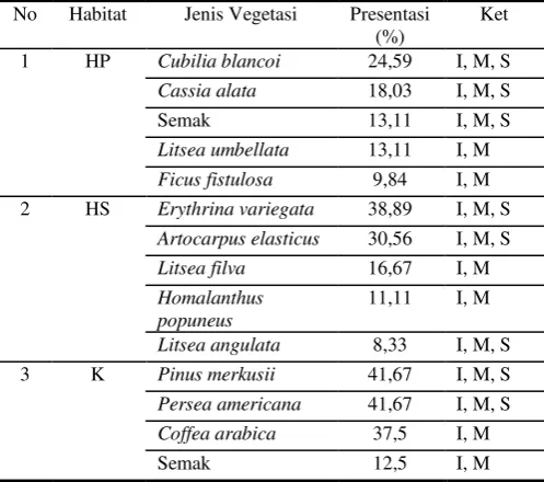Gambar 3. Dendrogram kesamaan jenis burung. 