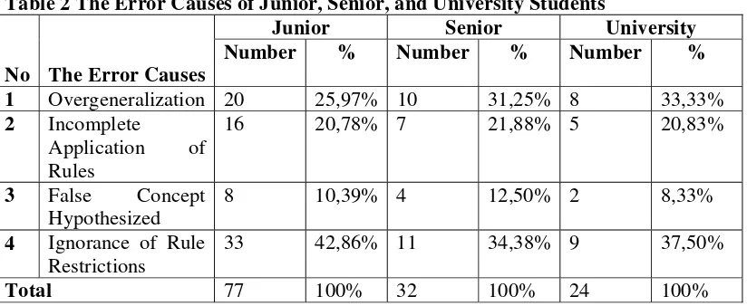 Table 2 The Error Causes of Junior, Senior, and University Students 