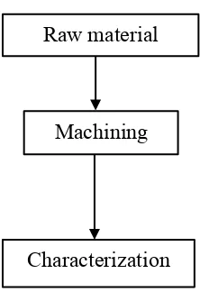 Figure 1.1: Flow chart of wet cutting CNC turning on carbon steel  