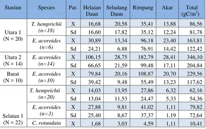 Tabel 3. Cadangan karbon (gC/m2) lamun di Perairan Pulau Pari Teluk Jakarta. 