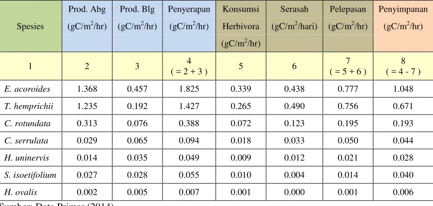 Tabel 4. Hasil Pengukuran Kemampuan Penyimpanan Karbon (gC/m2/hari) Komunitas Lamun di Perairan Pulau Pari Teluk Jakarta