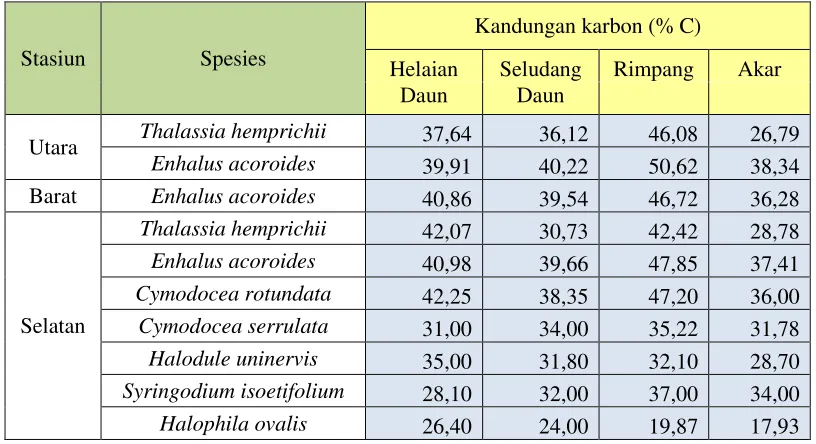 Tabel 2. Persentase kandungan karbon (%C) dalam bagian tanaman lamun di Perairan Pulau Pari Teluk Jakarta