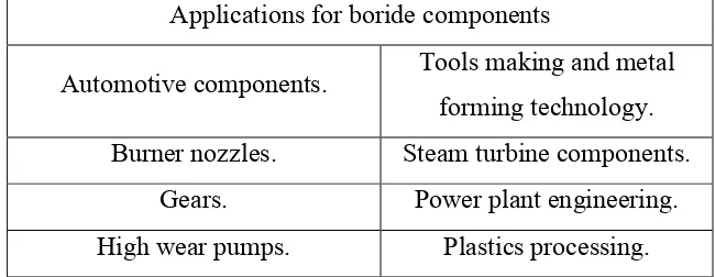 Table 1.1 : Applications for boride components(Internet sources, 2014) 
