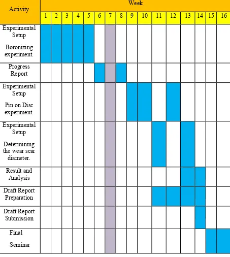 Table 1.3 :  Gantt Chart for Semester 2. 