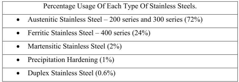 Table 2.1 : Percentage Usage Of Each Type Of Stainless Steels  