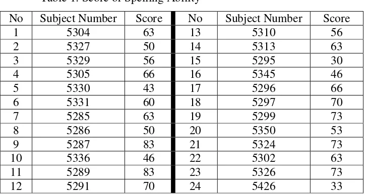 Table 1: Score of Spelling Ability 