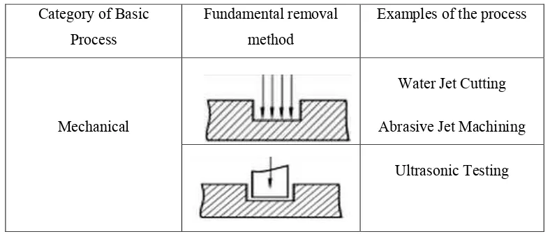 Table 2.1: Classification of machining processes based on energy used (Grzesik, 2008)
