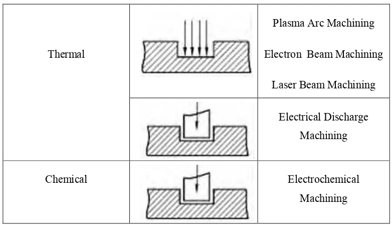 Table 2.2: Comparison of plasma cutting with other cutting methods ( Akkurt, 2009 ) 