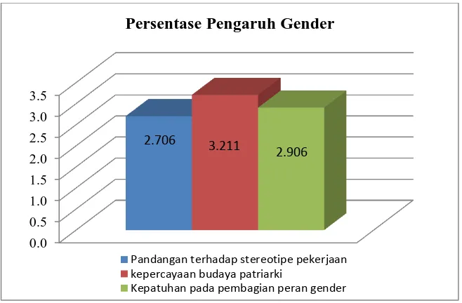 Gambar 10. Histogram Persentase Pengaruh Gender 