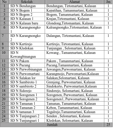Tabel 1. Data sekolah dan jumlah guru pendidikan jasmani Se Kecamatan Kalasan Sleman Yogyakarta