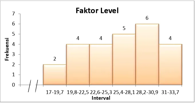 Gambar 3. Diagram Batang Distribusi Frekuensi Tingkat Keyakinan Diri Guru Ditinjau Dari Faktor Level (Tingkat Kesulitan)  