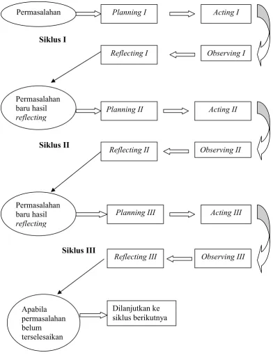 Gambar 3.1. Siklus penelitian tindakan kelas. (Sumber: Arikunto, dkk., 2011: 74) 