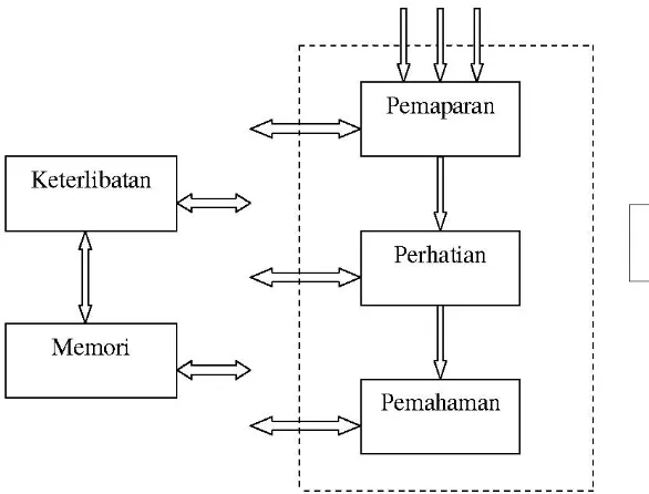 Gambar 1 : Model pemrosesan informasi Input Informasi 