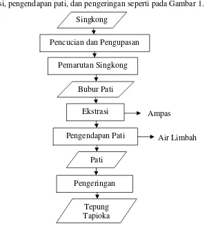 Gambar 1. Diagram Alir Pengolahan Tepung Tapioka (Badan Litbang Pertanian,2011).