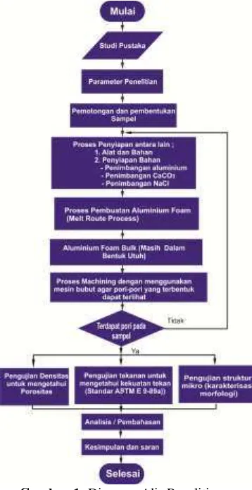 Tabel 1.  Parameter Proses Pembuatan Aluminium Foam 