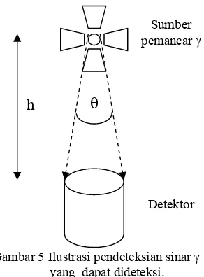 Gambar 5 Ilustrasi pendeteksian sinar γ  