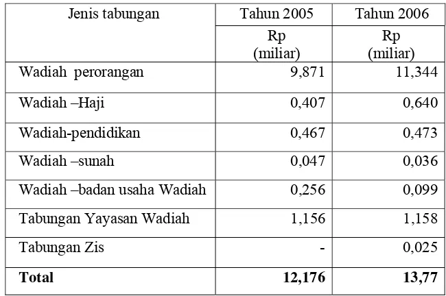 Tabel 3. Jumlah Penghimpunan Dana berdasar Akad dan Nasabah      BPRS Amanah Ummah periode tahun 2005-2006 
