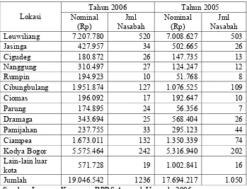 Tabel 5. Data jumlah nasabah dan nominal per-sektor ekonomi PT BPRS            Amanah Ummah tahun 2005-2006 (dalam  ribuan)  